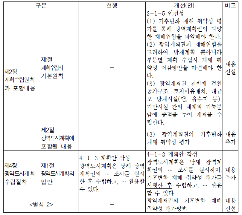 광역도시계획 지침 개선(안)