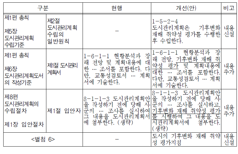 도시관리계획 지침 개선(안)