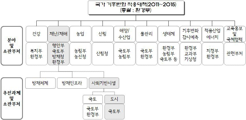 국가 기후변화 적응대책 분야 및 소관부처 체계