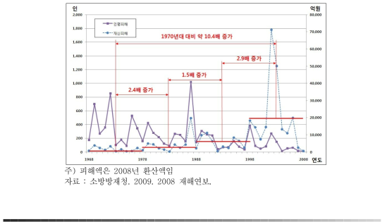 우리나라 연도별 자연재해 피해액 현황(1969～2008)