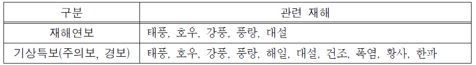 재해연보 및 기상특보 재해