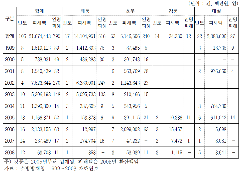 최근 10년간(’99～’08)재해유형별,연도별 피해현황