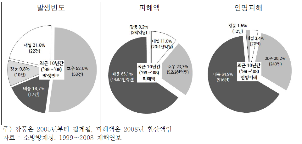 최근 10년간(’99～’08)재해유형별 피해현황 비중