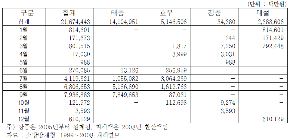 최근 10년간(’99∼’08)재해유형별 월별 피해액 현황