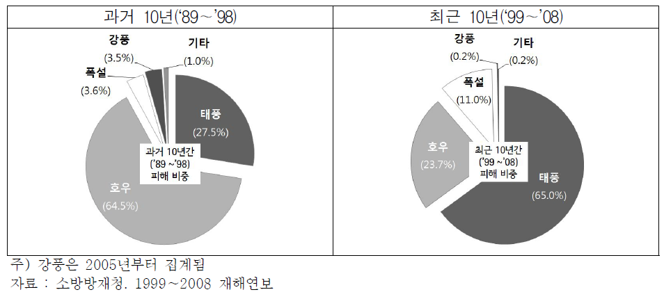 과거 10년(‘89～’98)과 최근 10년(‘99～’08)의 재해원인별 피해액 비중