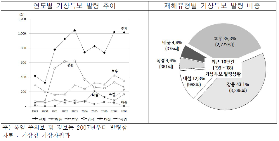 최근 10년간(’99∼’08)재해유형별 기상특보 발령 추이 및 비중