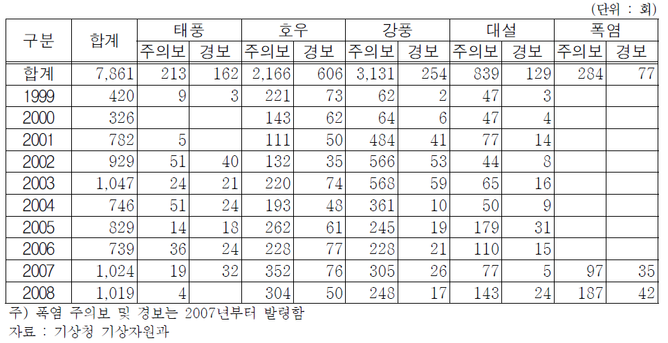 최근 10년간(’99∼’08)재해유형별 기상특보 발령 현황