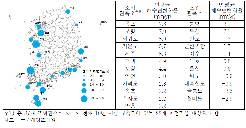 조위관측 자료에 의한 연평균 해수면 변화율