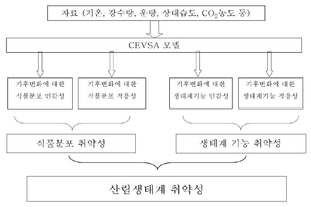 산림부문 취약성 평가 개념도