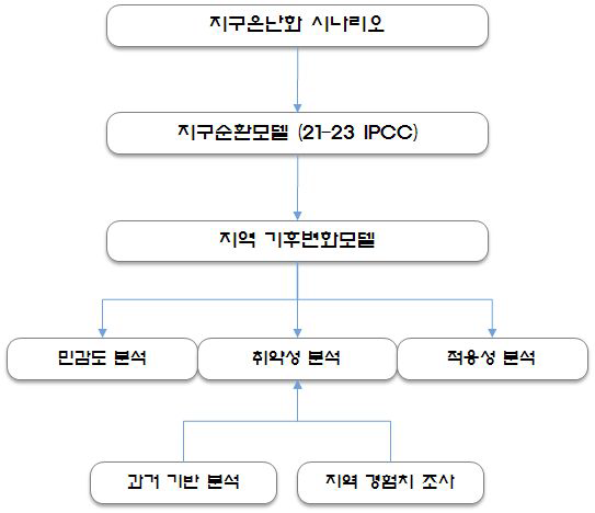 작센안할트주의 취약성 분석 위계