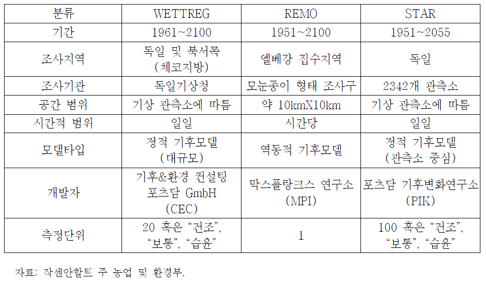 지역 기후모델 분석 툴