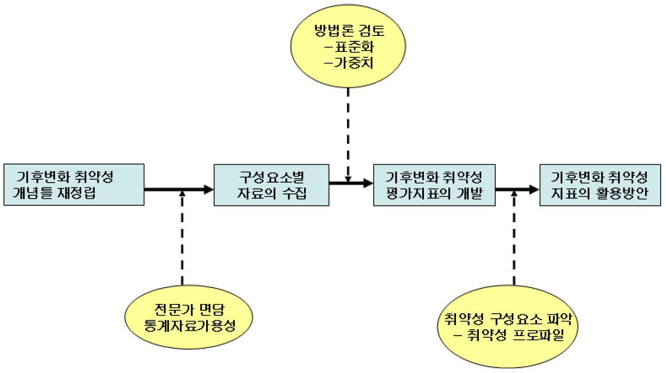 기후변화 취약성 평가지표 개발과정