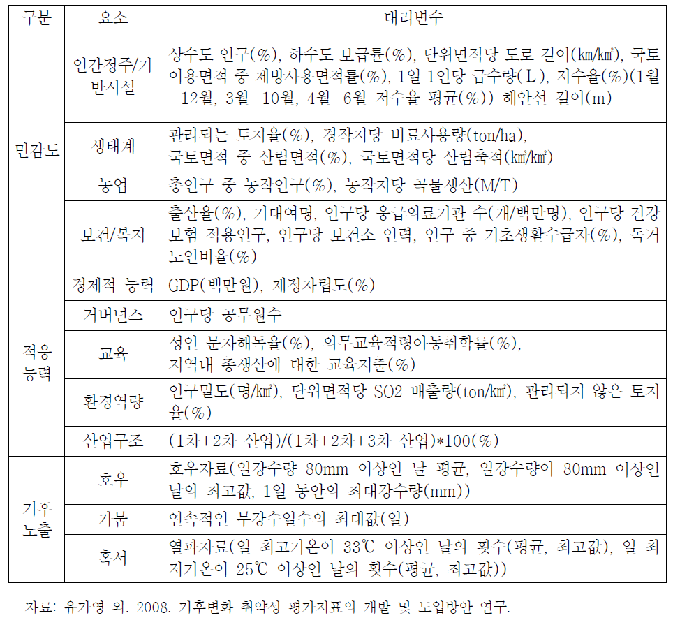 기후변화 취약성 평가지표를 구성하는 대리변수