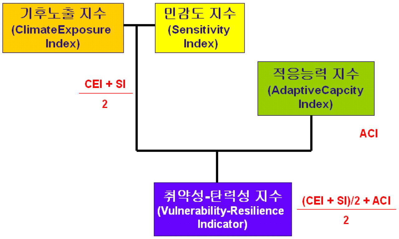 취약성-탄력성 지수(VRI)의 계산 과정
