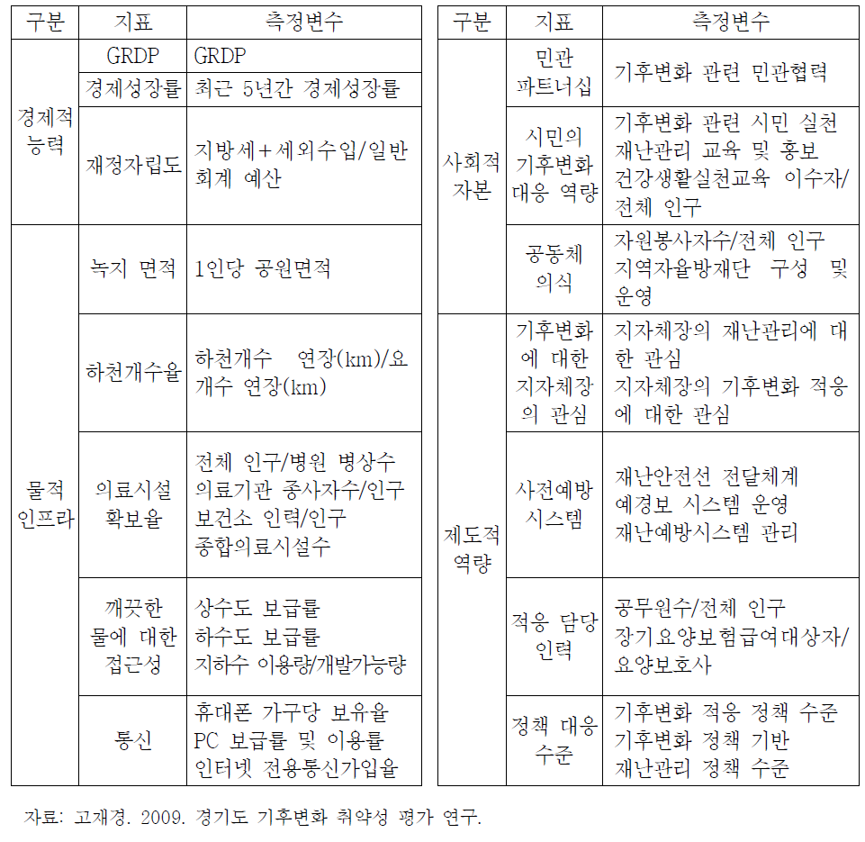 적응능력 지표