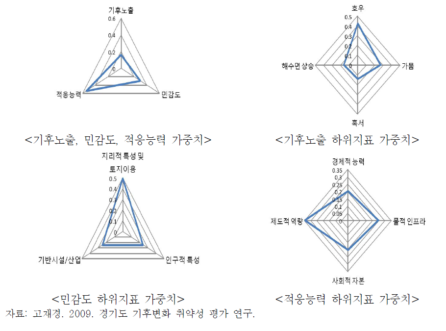 AHP분석을 통해 산정한 가중치