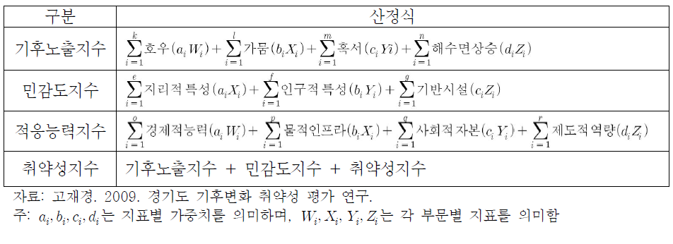 부문별 지수 및 최종 취약성 지수 산정식