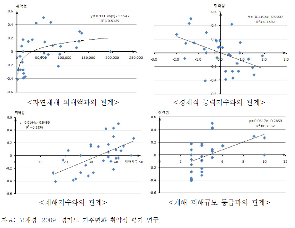 종합 취약성 지수의 신뢰성 검증결과