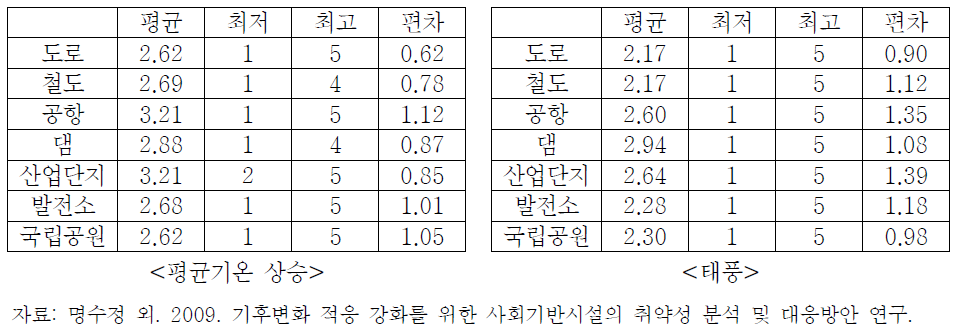 사회기반시설별 기후사상에 대한 노출(예)