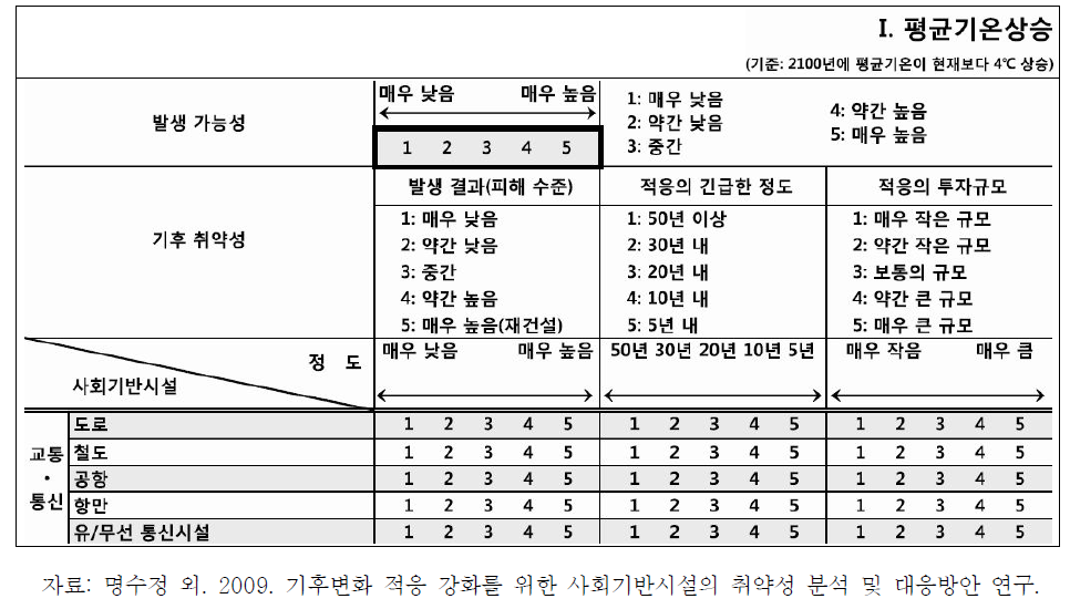 설문지 구성(예)