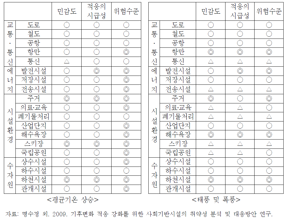 사회기반시설의 기후사상별 민감도,적응의 시급성 및 위험수준(예)