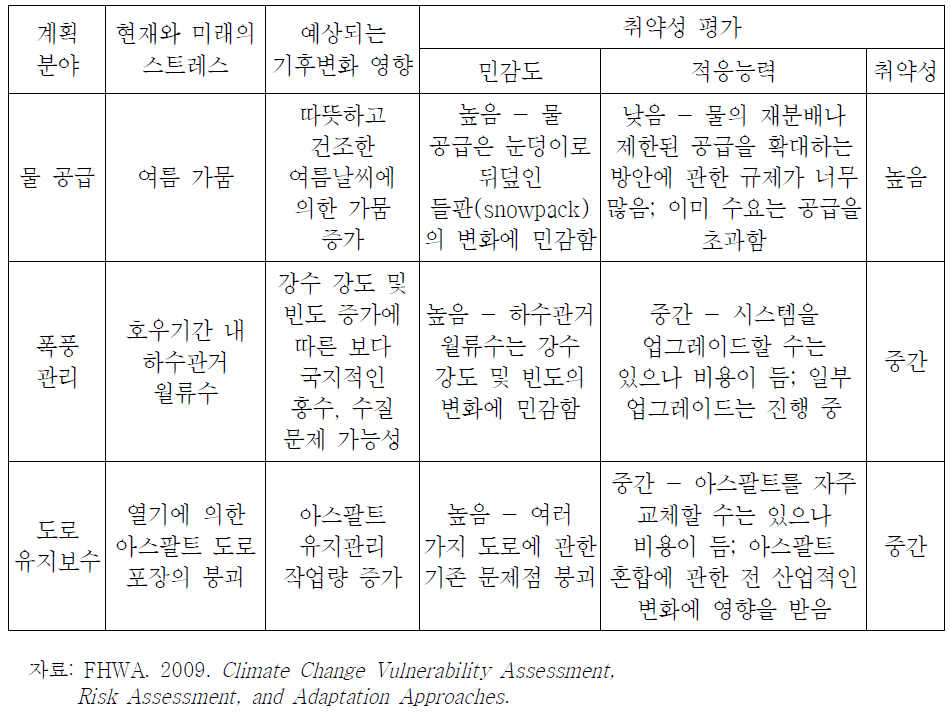 사회기반시설 취약성 평가(예)