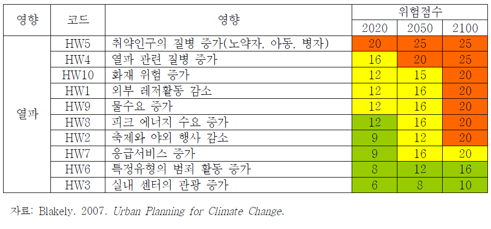 열파 부문의 위험 평가(예)