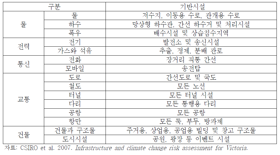 취약성 평가 대상 기반시설