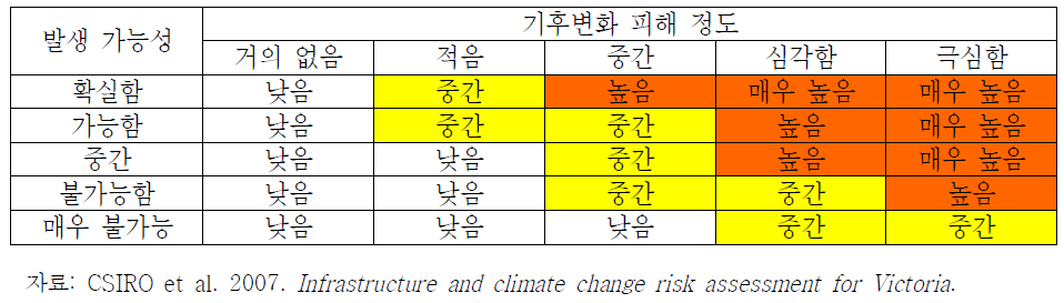 위험 평가 매트릭스