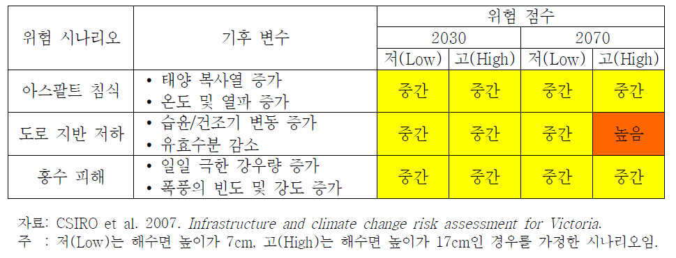 도로의 기후변화 위험 평가(예)