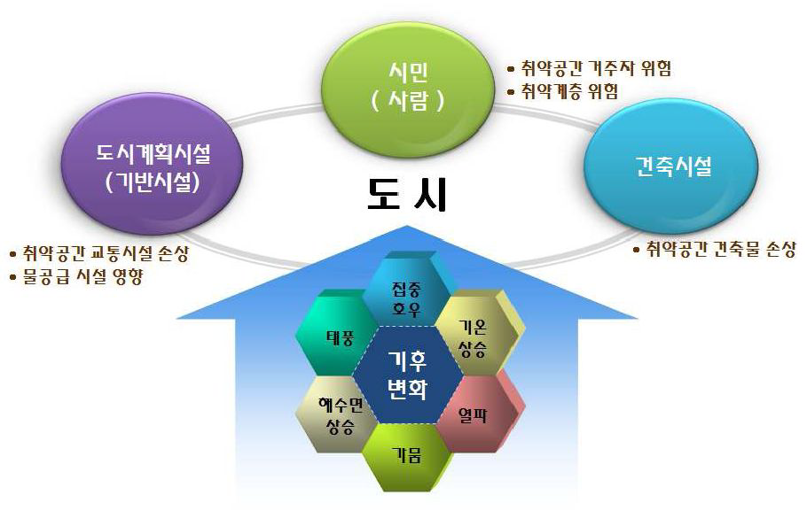 기후변화가 도시시스템에 미치는 영향