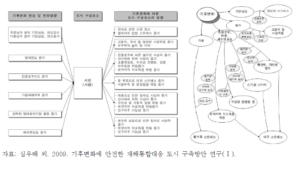 기후변화가 시민에 미치는 영향 인과관계 분석