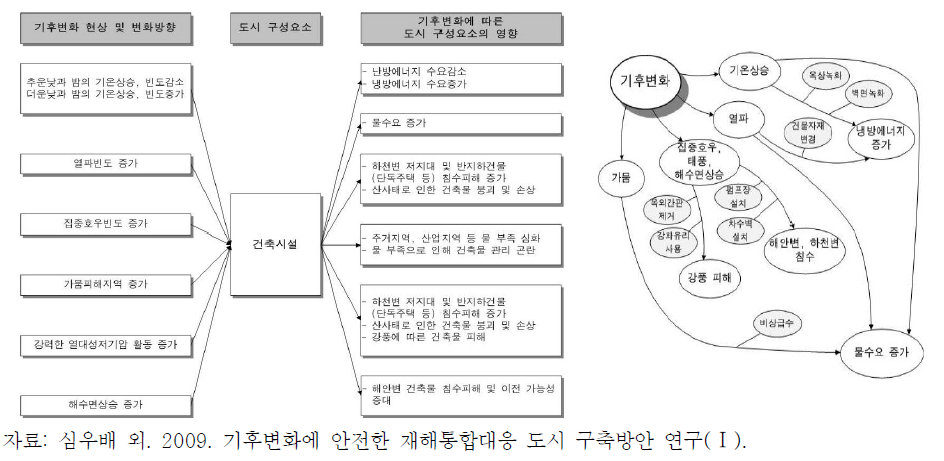 기후변화가 건축시설에 미치는 영향 인과관계 분석