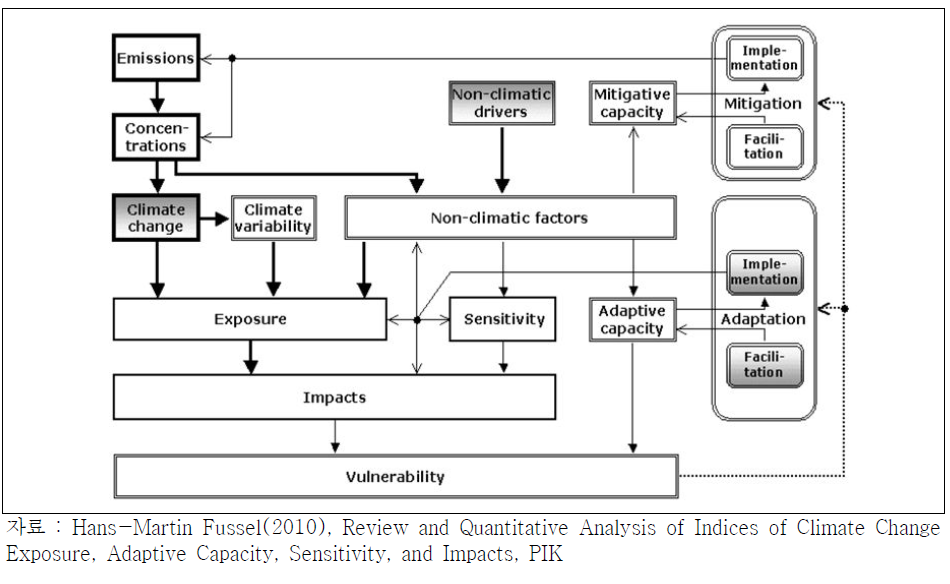 기후변화 영향,취약성,적응평가의 관계