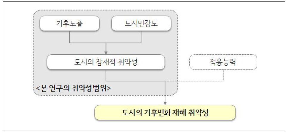 본 연구의 취약성 개념 및 범위