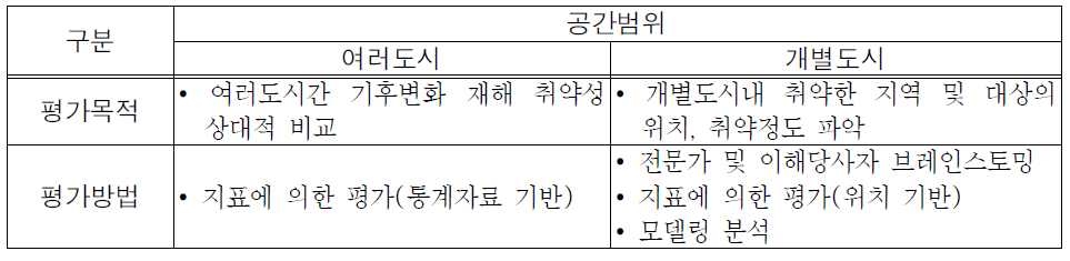 공간범위에 따른 기후변화 재해 취약성 평가 목적 및 방법