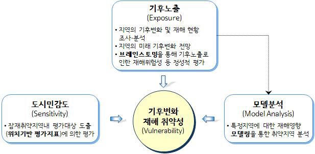 개별도시의 기후변화 재해 취약성 평가구조