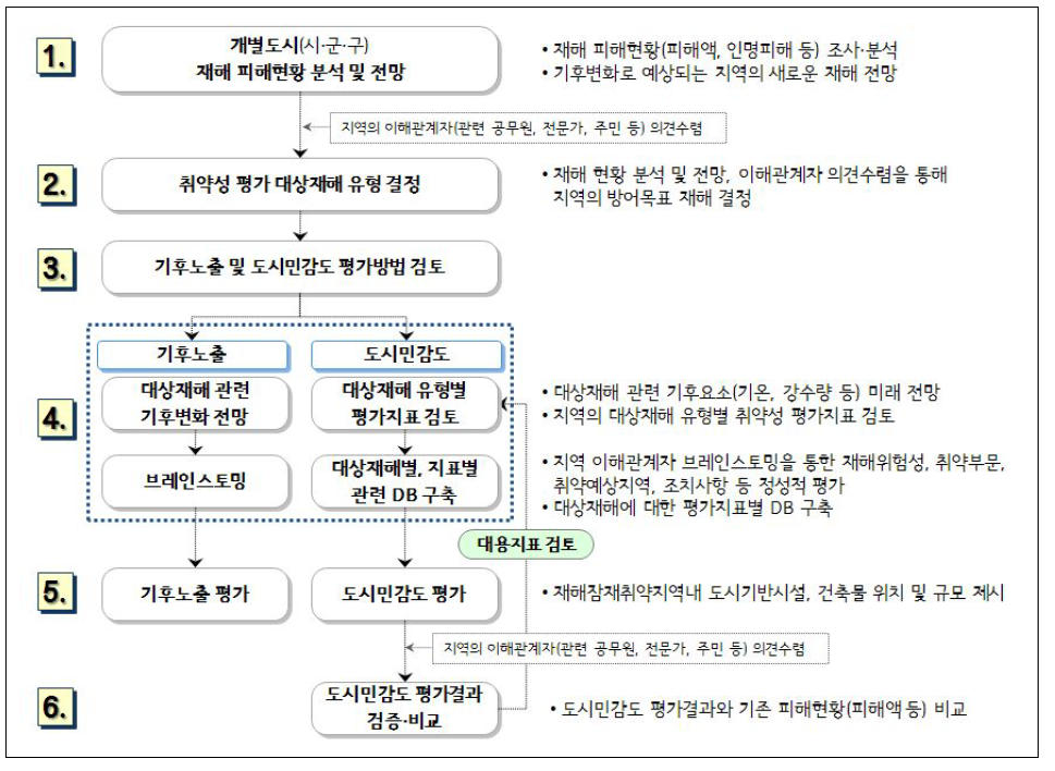 개별도시의 기후변화 재해 취약성 평가절차