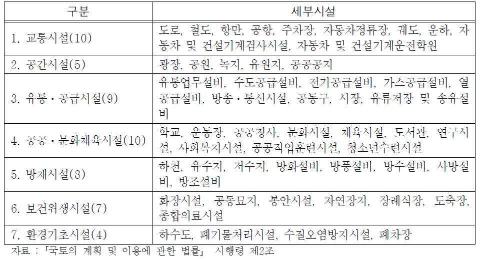 「국토의 계획 및 이용에 관한 법률」에 의한 기반시설의 종류