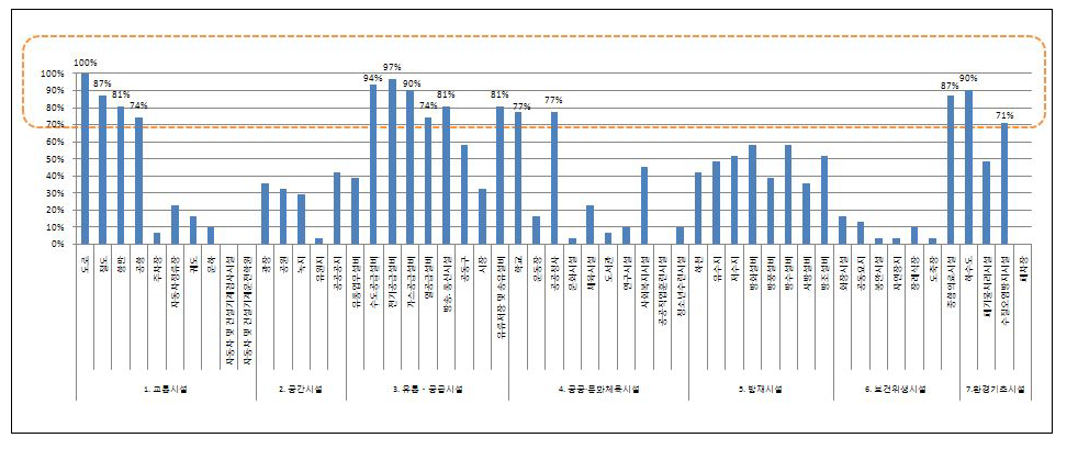 전문가 설문조사 결과