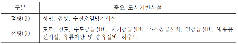 중요 도시기반시설의 공간점유형태 구분