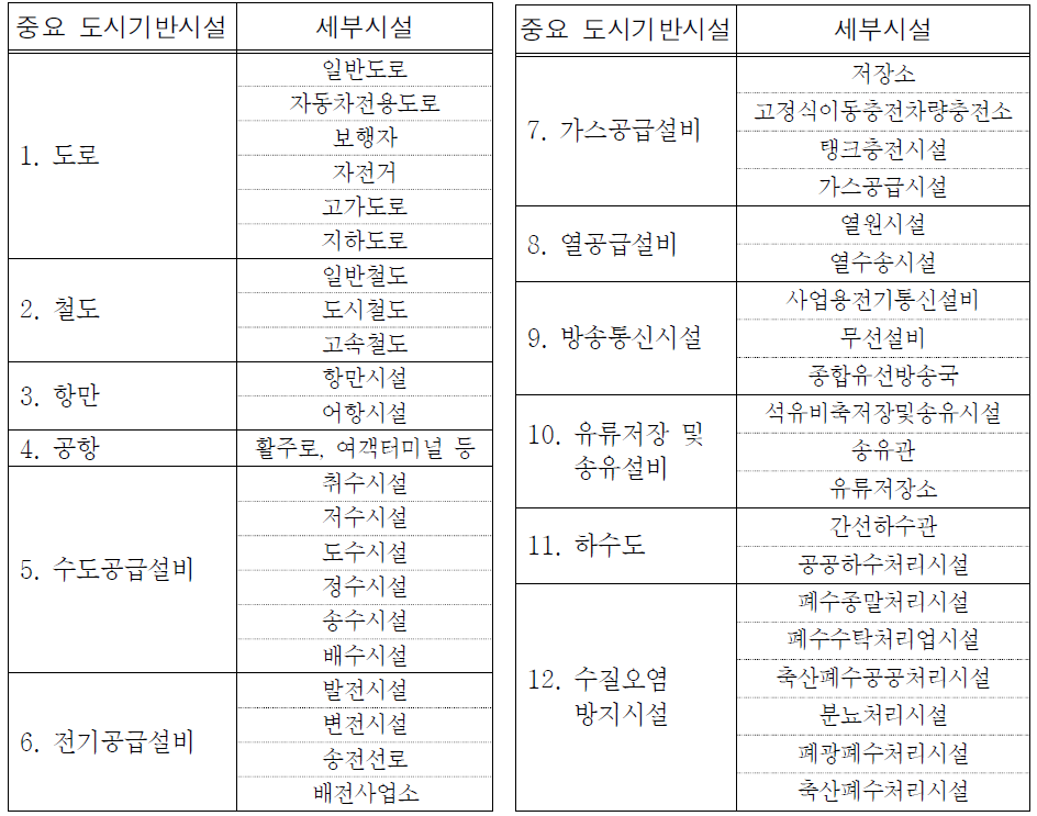 중요 도시기반시설별 세부시설