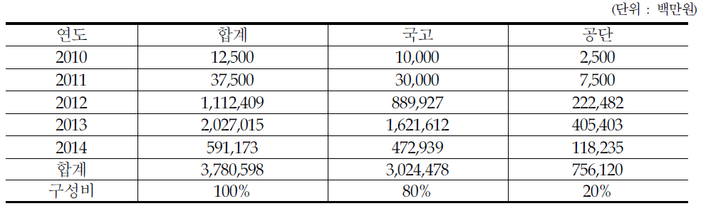 수도권 고속철도 적정 사업비 분담(국고 80%)