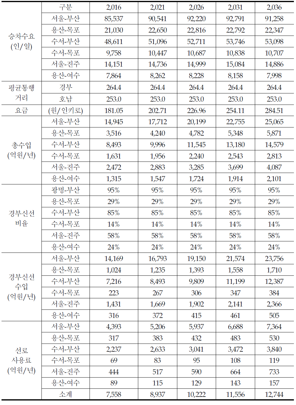 경부고속철도 선로사용료 산출