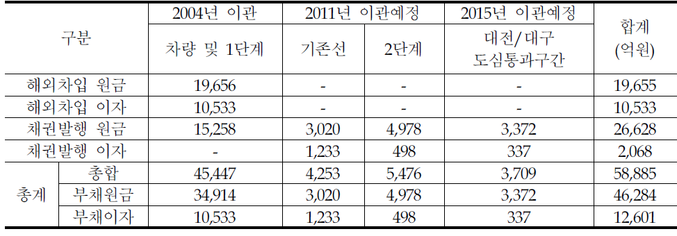 경부고속철도 운영자산 관련부채 이관내역