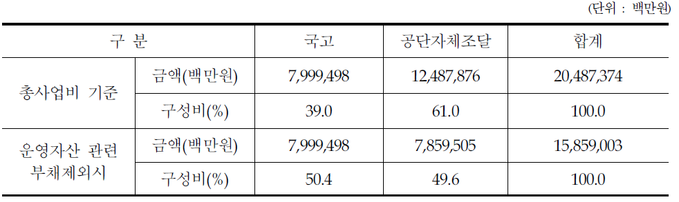 경부고속철도 현행 사업비 분담