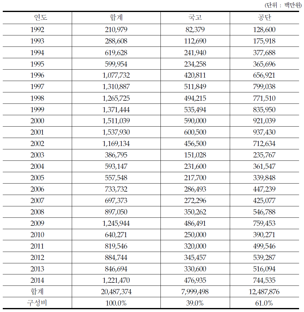 경부고속철도 연도별 총사업비 분담