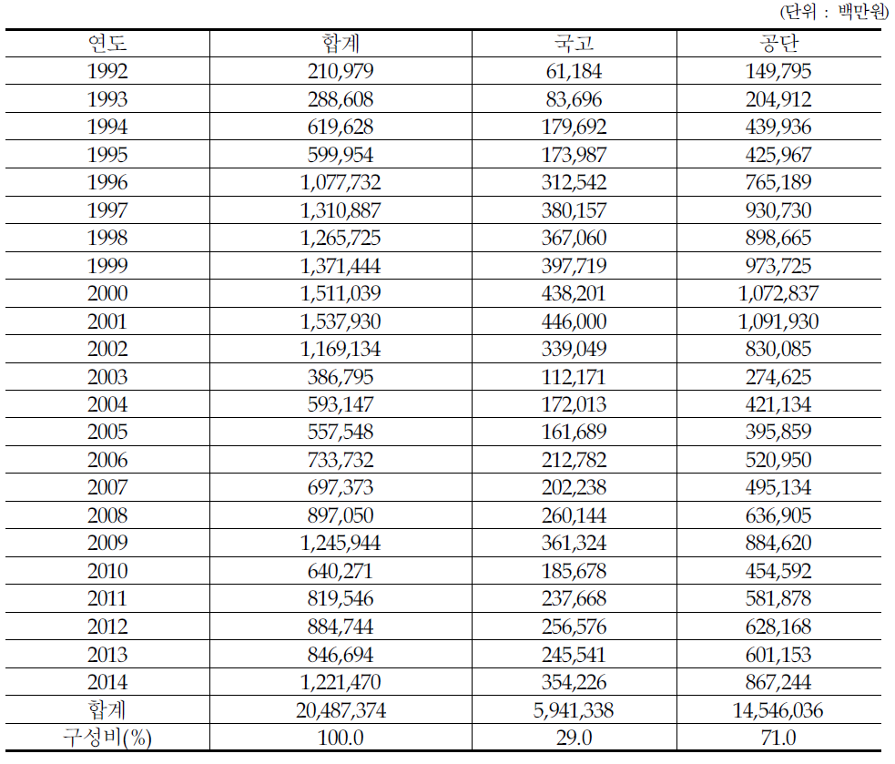 경부고속철도 적정 사업비 분담(국고 29%)