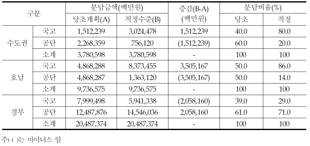 선별 적정사업비 분담비율