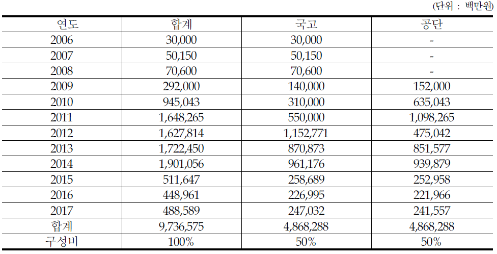 호남고속철도 선투자 실적 및 계획